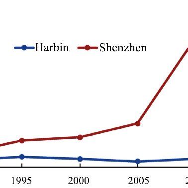 哈爾濱與深圳：城市之比較